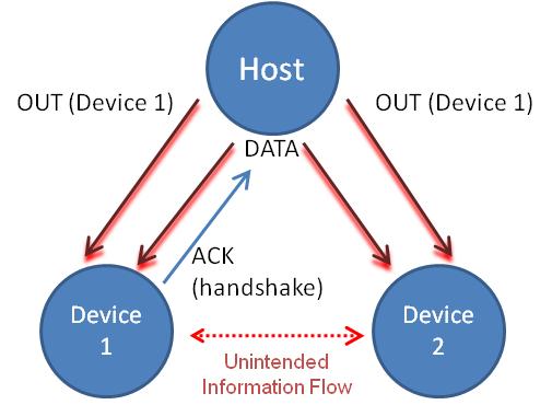 Thus, we have chosen a typical communication scenario consisting of 2 devices and a Host controller as shown in Figure 6.