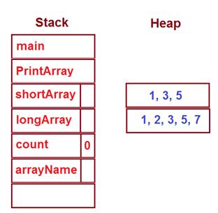 Arrays as Parameters Don t worry about any of this memory, stack, or heap information as it won t show