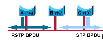 For instance, suppose Bridges A and B in the preceding figure both run RSTP, with Switch A designated for the segment. A legacy STP Bridge C is introduced on this link. As 802.