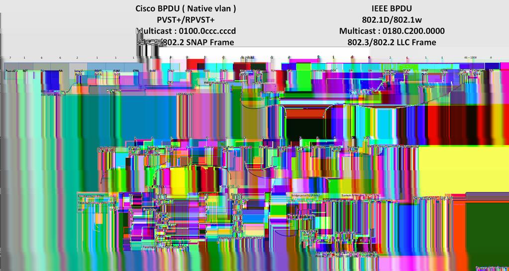 For a higher resolution image, see Cisco BPDU, IEEE BPDU, and BPDU diagrams. Note: Bit 0 (Topology Change) is the least significant bit.