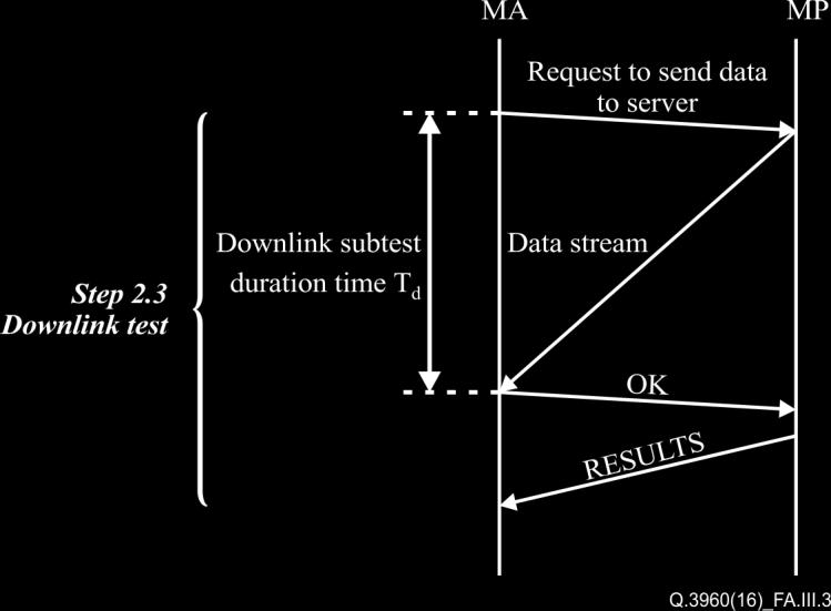 Step 2.3: Downlink test During this phase, the achieved data transmission speed in the downlink between the measurement agent and the correspondent measurement peer will be measured (Figure III.3).