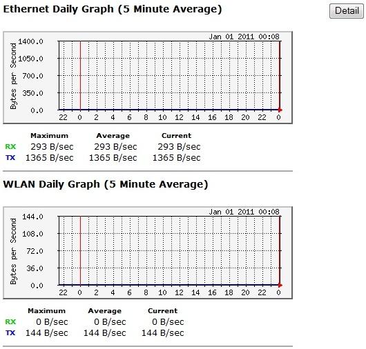 27 4.6 Monitor The Monitor option of the System menu displays 2 histogram graphs. The histograms represent the bandwidth usage of both the daily use of the Ethernet and the daily use of the WLAN.