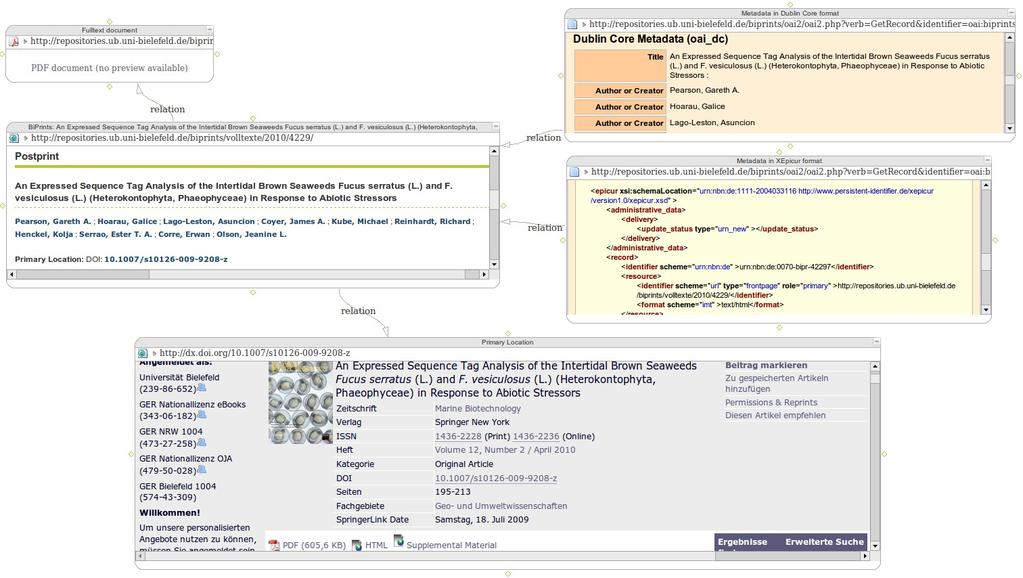 Figure 3 relations between different components of a post-print record in BiPrints Collection in BieColl BieColl contains collections from departments of Bielefeld University, which are conference