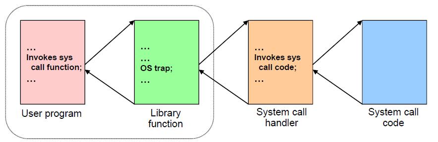 System Call Interface Interface between applications/processes and the OS Services that OS provides to applications/processes Means for a user program to ask the OS to perform tasks reserved for OS