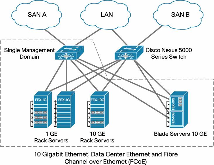 Cisco Nexus 2000 Series Fabric Extenders Product Overview The Cisco Nexus 2000 Series Fabric Extenders are a new category of data center products that provide a universal server-access platform that