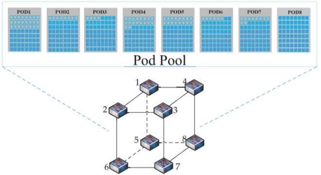 Virtual-pod pool intra-dcn architectures Flexible number of destination nodes