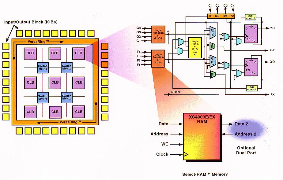 Field Programmable Gate Arrays - Xilinx XC4000 SM098 Computation Structures - Programmable Logic 5 CPL or FPGA?