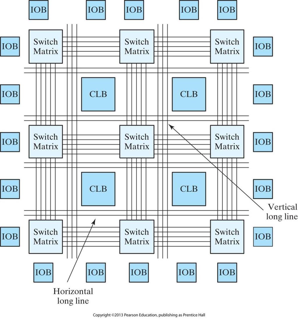 Xilinx FPGAs Basic Spartan and earlier devices