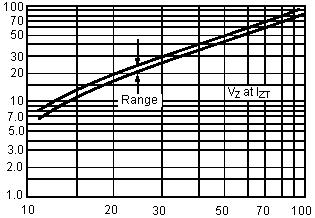 Z, Temperature Coefficient (mv/ C) V Z, Zener Voltage (Volts) θv Z,