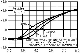 Effect of Zener Current Typical Thermal Resistance