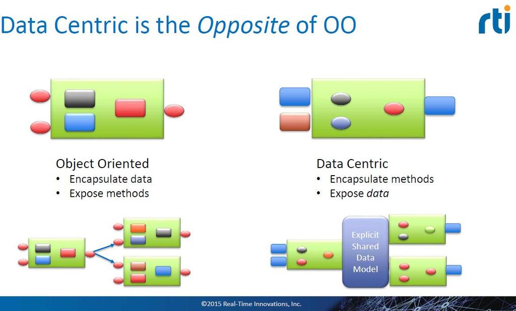 DDS is Data Centric. Data Centricity was yesterday!