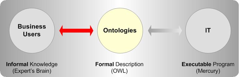 Using Ontologies to