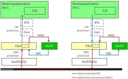 Secure Software Architecture Extensions AUTOSAR: E2E and SecOC Sender Unsafe channel between application and SecOC module Protect message with CRC from E2E in application