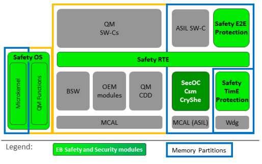 Secure Software Architecture Extensions AUTOSAR safety and security architecture Safety OS Memory write (safety), read and execution (security) protection TimE Protection