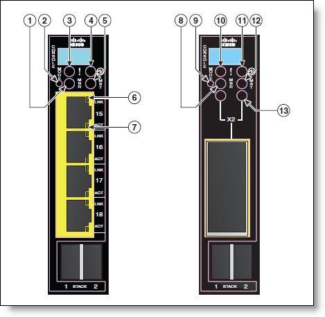 Connectors and LEDs Figure 6 shows the front panels of the Cisco Catalyst Switch Module 3110G and 3110X. Figure 6. Front panel of the Cisco Catalyst Switch Module 3110G (left) and 3110X (right).