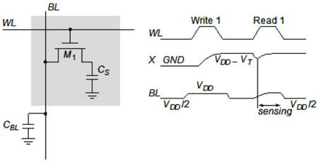 DRAM Cell 1 Transistor (1T) Requires presence of an extra