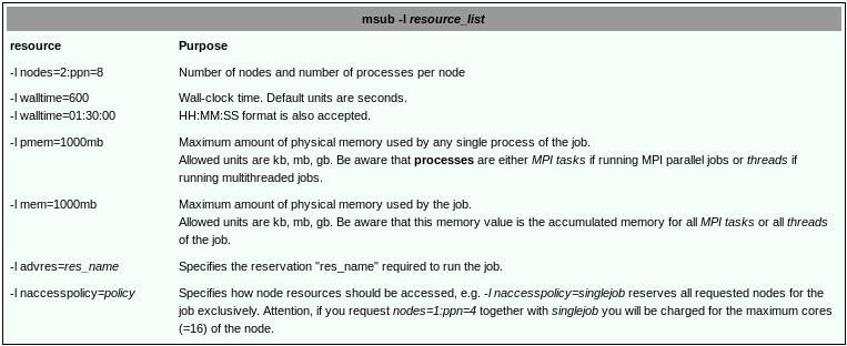 4. 4. Batch Batch System System msub -l resources http://www.bwhpc-c5.de/wiki/index.