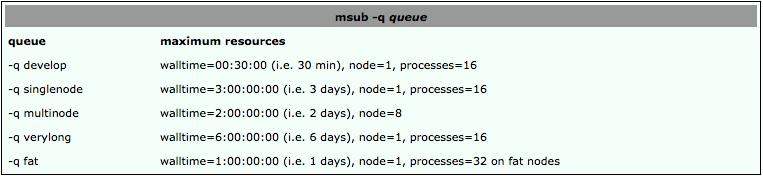 msub -q queues 4. 4. Batch Batch System System http://www.bwhpc-c5.de/wiki/index.