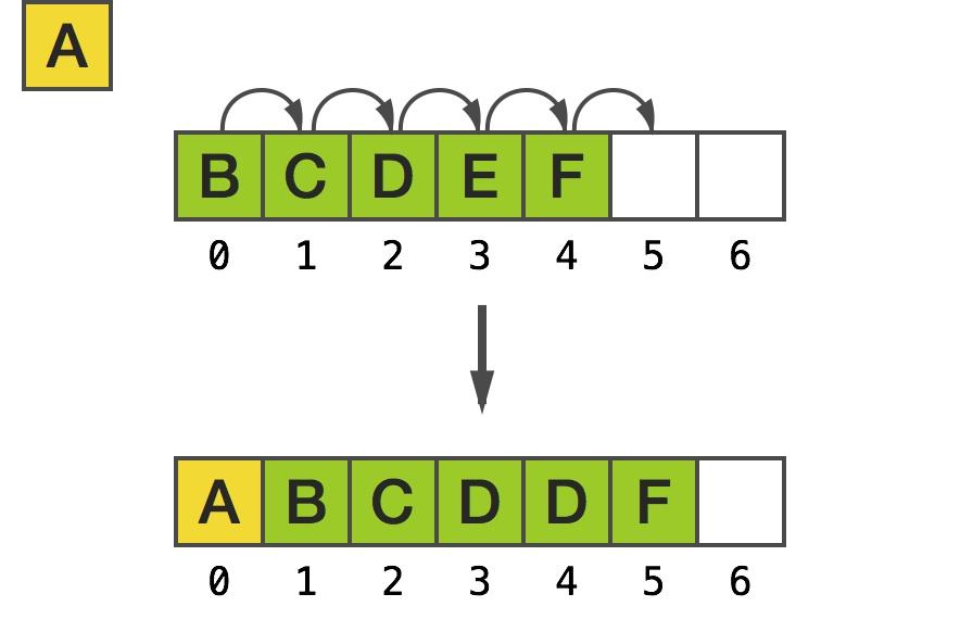 Motivation of using Linked List Consider an array: 1, 4, 10, 19, 25 If we want to insert