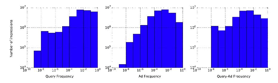 Experiments Experimental Setup - Dataset Characteristics Figure 1: Distribution of impressions in the test set with respect to