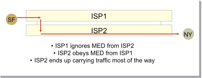 MED Route Selection Process MED is typically used in /subscriber scenarios It can lead to unfairness if used between ISP because it may force one ISP to carry more traffic: SF ISP1 ISP2 ISP1 ignores