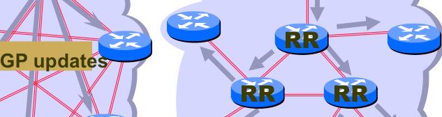 Internal BGP (I-BGP) Route Reflector R3 can tell R1 and R2 prefixes from R4 R3 can tell R4 prefixes from R1 and R2 R3 cannot tell R2 prefixes from R1 ebgp update R2 can only find these prefixes