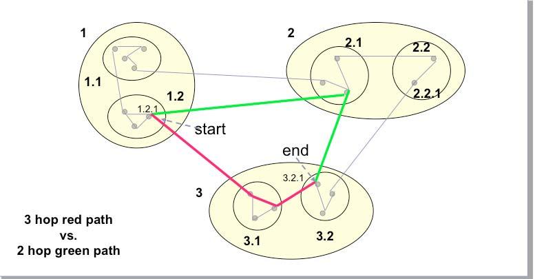 Areas Divide network into areas Areas can have nested sub-areas Constraint: no path between two sub-areas of an area can exit that area Hierarchically address nodes in a network Sequentially number