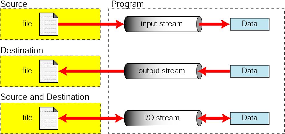 File Streams File streams are created, connected to