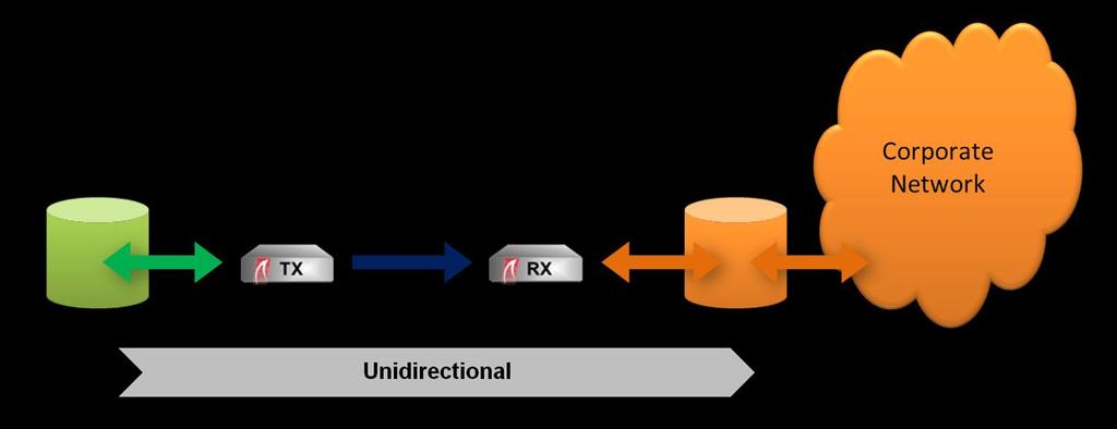 Historian Replication TX agent is conventional historian client request copy of new data as it arrives in