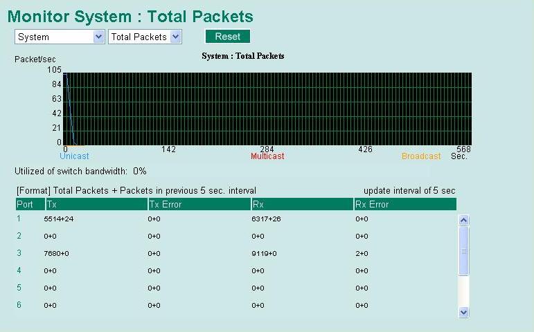 checking algorithm. The Total Packets option displays a graph that combines TX, RX, and TX Error, RX Error Packets activity. The graph displays data transmission activity by showing Packets/s (i.e., packets per second, or pps) versus sec.