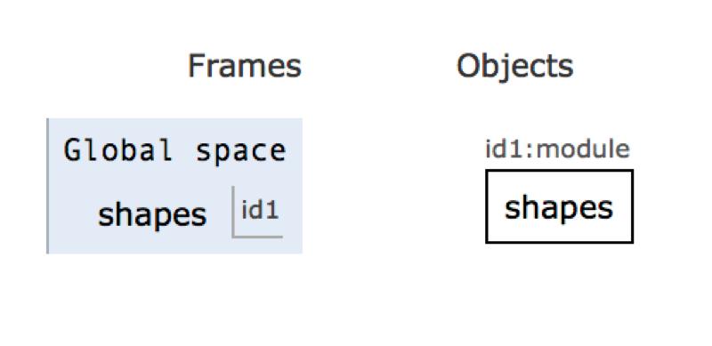 Modules, Objects, Call Frames (1) import shapes def incr_x(pt): pt.x = pt.x+1 Global Space Heap Space p = shapes.