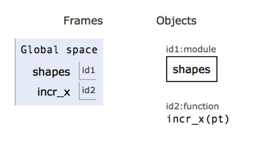 Modules, Objects, Call Frames (2) import shapes def incr_x(pt): pt.x = pt.x+1 Global Space Heap Space p = shapes.