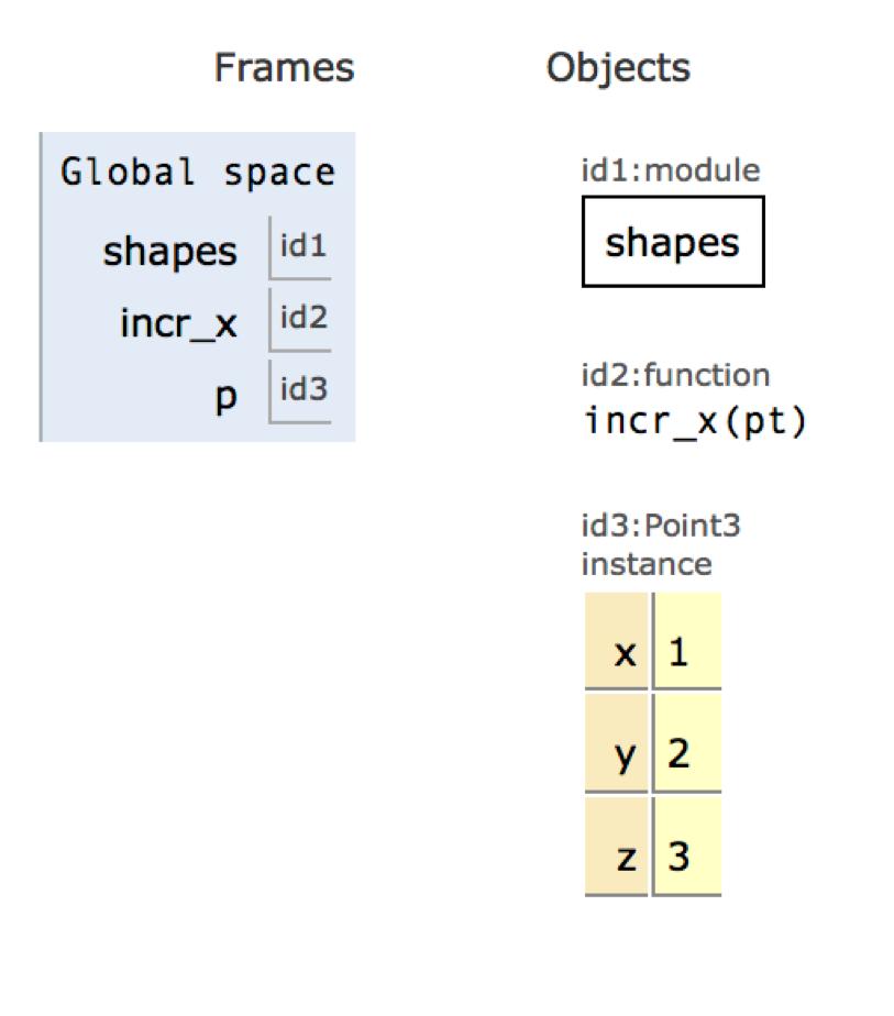 Modules, Objects, Call Frames (3) import shapes def incr_x(pt): pt.x = pt.x+1 Global Space Heap Space p = shapes.