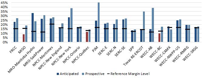 Long-Term Reliability Assessment 2016 Reliability Issues in Focus #1: Resource Adequacy - Reserve Margins in all