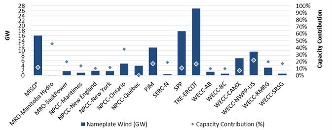 Capacity Contributions from Variable Resources Wind Credit: Average between 10