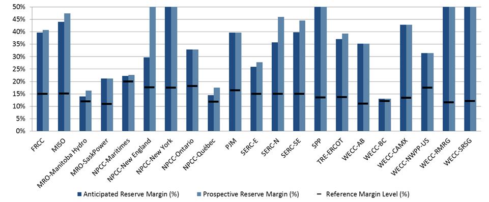 Reserve Margins are