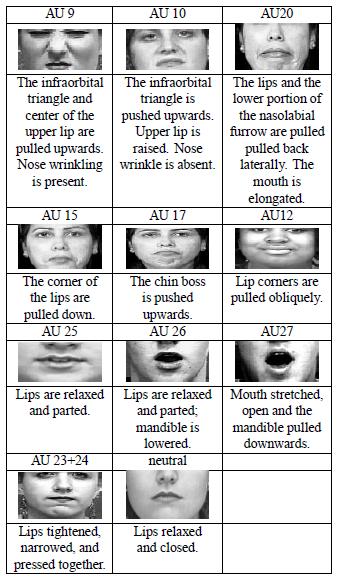Emotion Detection System using Facial Action Coding System Table IV Basic Lower Face Action Units or Combinations Output: Values calculated for detection of emotion. C. Algorithm for Emotion Recognition Input: Values obtained from Fast-FACS [1] step.