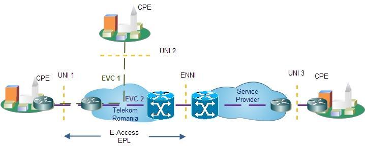 Access EVPL The Access EVPL provides a point-to-point E-Access service, whereby multiple OVC services may be delivered at customer s location endpoint per VLAN basis (multiplexed UNI endpoint),