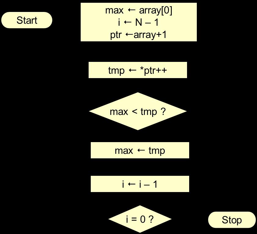 Loop Example 2 (cont.) N: EQU 20 ORG $1000 array: DC.B 1,-3,5,-6,19,41,-53,28,-13,-42 DC.B 14,20,76,-29,-93,33,41,-8,61,4 ORG $1100 max: DS.