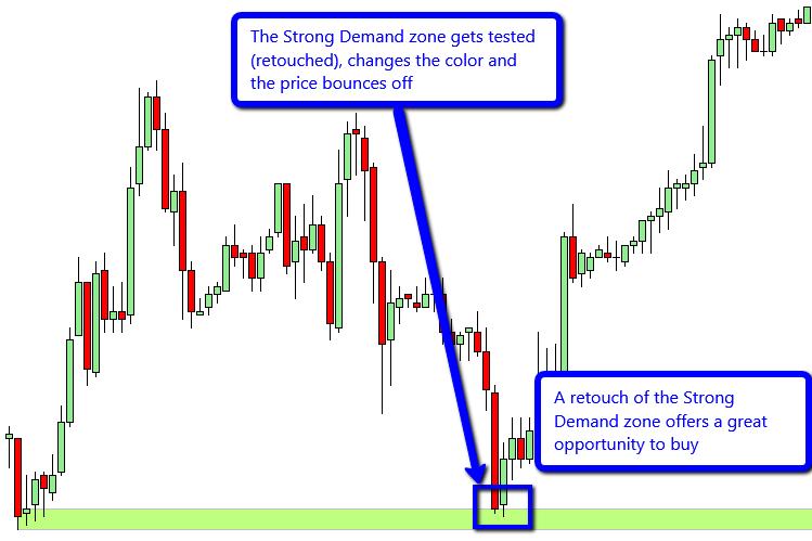 Retouch Strong Demand Zone (Same