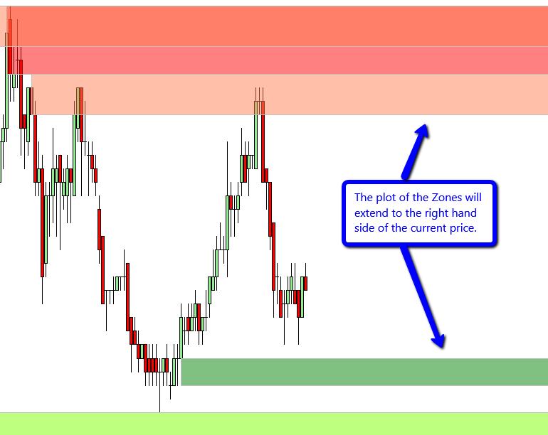 ExtendZoneMinutes: Choose the length of the zone extension in minutes. NoWeakZones: When set to True the indicator will not plot weak Supply and Demand zones.