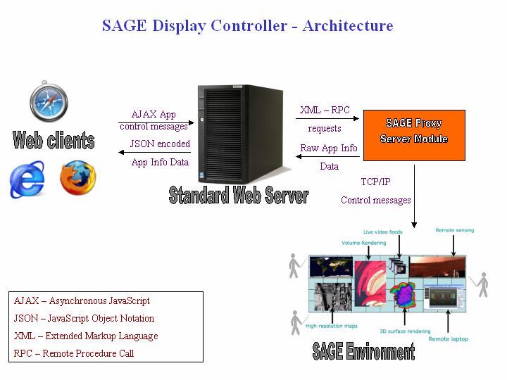 7 Architecture Figure 9: SAGE Display Controller application architecture The application architecture mainly comprises of three important modules: JavaScript client module JAVA servlet module