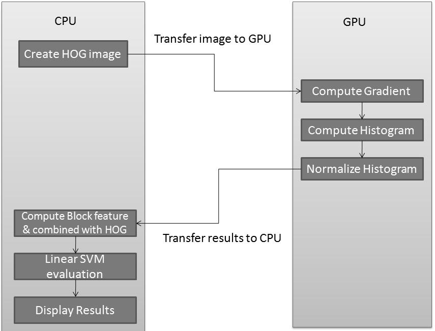 Human Posture Detection With The Help Of Linear SVM And HOG Feature On GPU [5] HOG FEATURE ON GPU GPUs are generally used for graphical processing rendering and many 3D graphical processing.