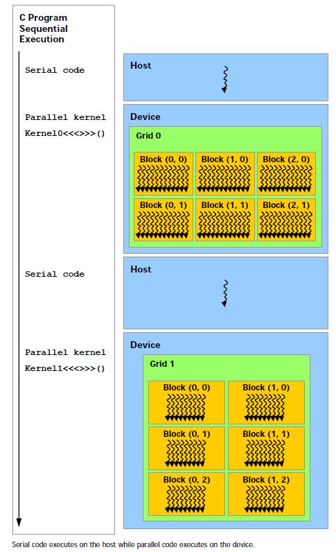 3.2.3 GPU Programming: CUDA Heterogeneous Programming Model Serial Code runs on CPU Parallel Code runs on GPU Grid and ThreadBlock dimensions can be chosen freely dim3