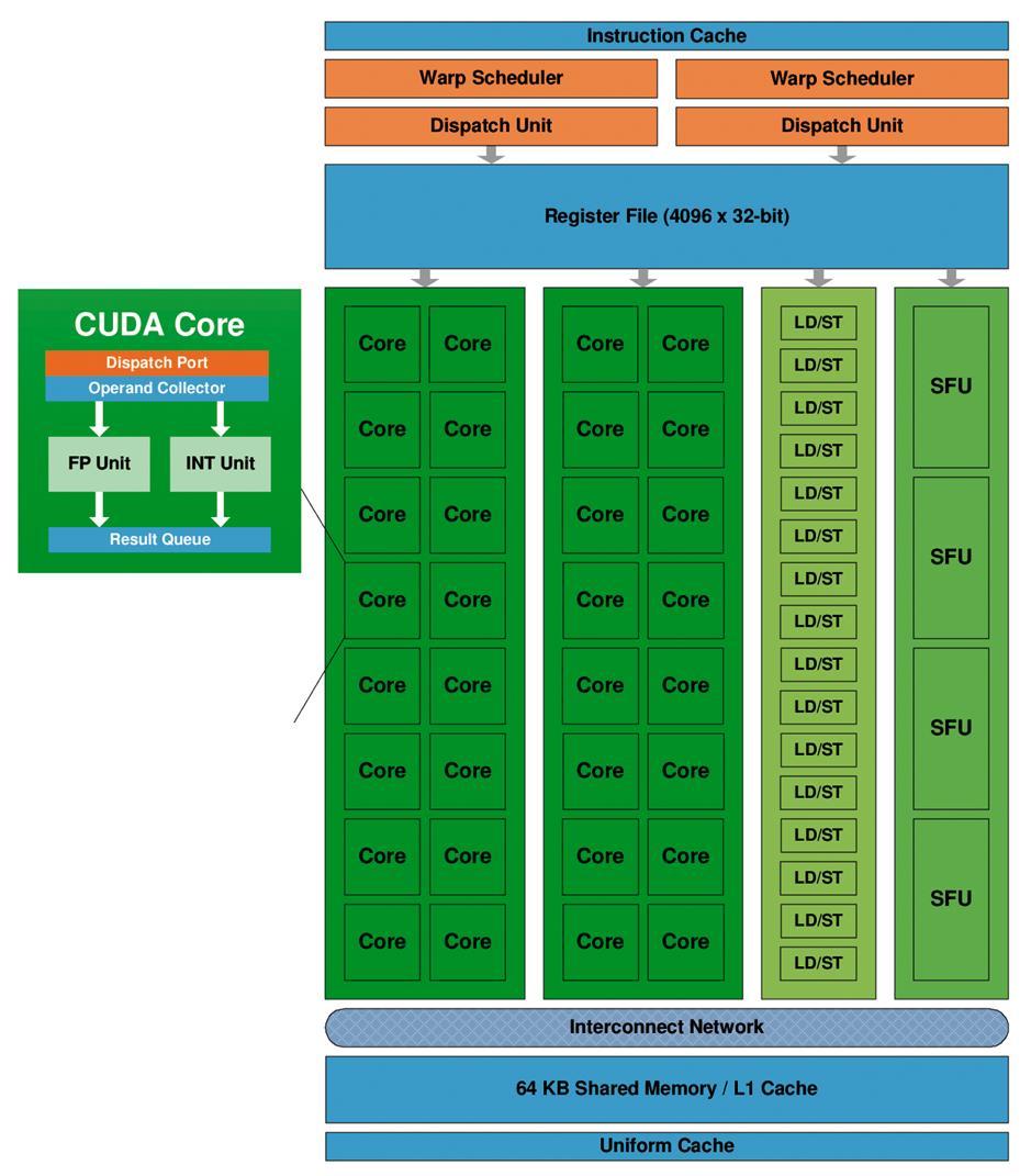 3.2.2 GPU Architecture: Streaming Multiprocessor (Fermi) Fermi s SM 32 CUDA Cores Each one can perform integer and single-precision floating-point operations Equivalent to a CPU core with 32-way SIMD
