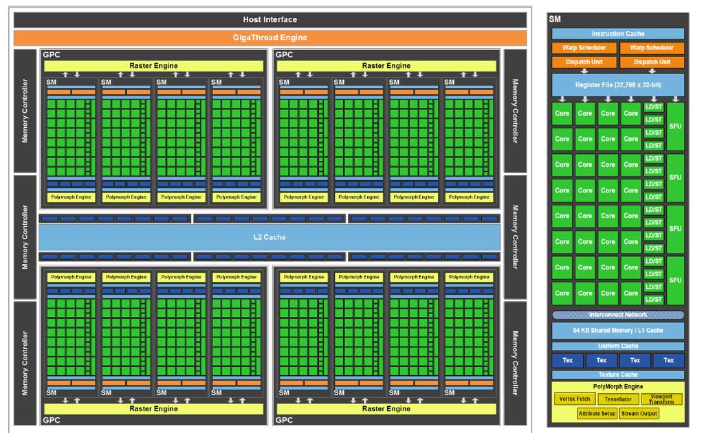3.2.2 GPU Architecture: Fermi Nvidia Fermi Accelerators contain up to 16 Streaming