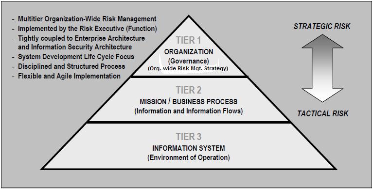 3.2.1 Risk Management Program NIST SP 800-37, Revision 1, introduces the concept of integrated organizationwide risk management.