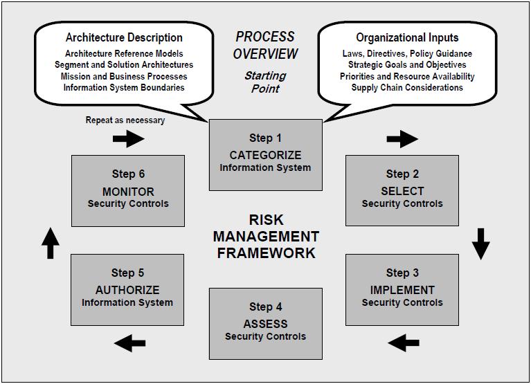 Figure 2: Risk Management Framework (source: NIST SP 800-37, Revision 1) NIST SP 800-37, Revision 1, describes the process of applying the RMF to Federal information systems and includes a set of