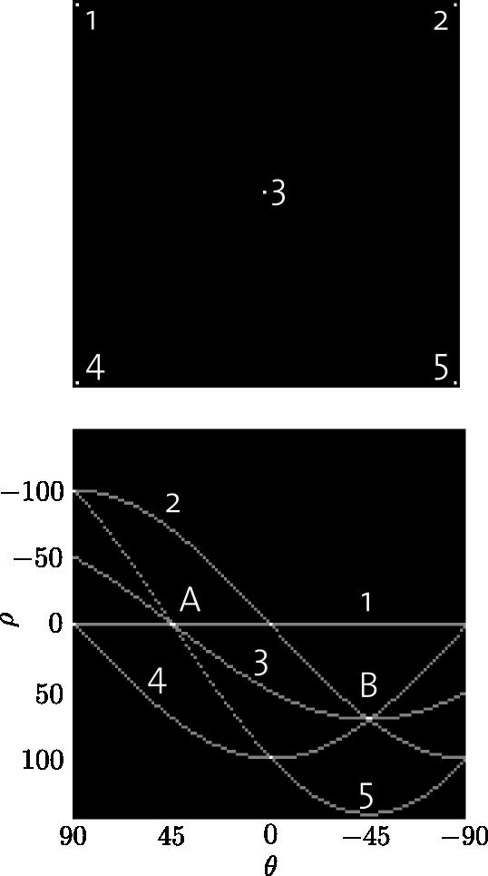 Image with 5 points Hough Example Range of θ: 90.