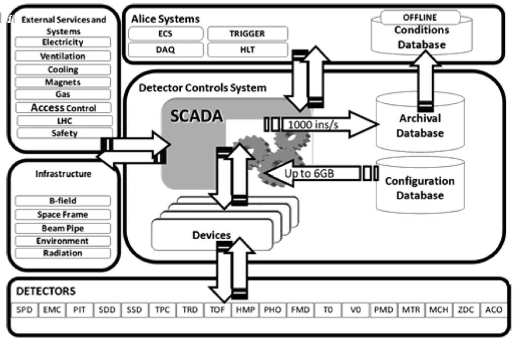 ALICE Detector Control System DCS ECS DAQ HLT Trigger Four main systems under the control of ECS,